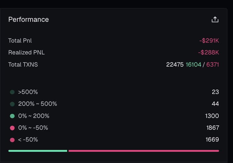 Founder PnL — Down $290K